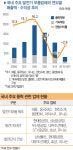 잘나가던 풍력 단조업체, 공급과잉에 흔들…사업 축소·전환 바람
