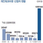 개인워크아웃 신청 100만명 돌파