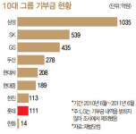 [롯데 신동빈 체제] 위상 못 미치는 기업문화…박봉 주며 ‘일류 사원’ 돼라 독려