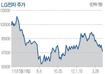 LG전자 3D TV 팔아놓고 걱정 태산…셋톱박스 무료 제공하면 실적 악화