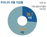 대기업 너도나도 해외 농장사업…식량값 상승에 미래형 수익사업