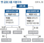 [CEO lounge] 박삼구 금호아시아나 회장 다시 날개 다나…금호산업 워크아웃 졸업에 올인
