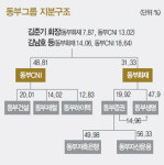 [CEO Lounge]기지개 펴는 김준기 동부그룹 회장…동부하이텍 정상화로 수직계열화 박차