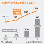 쇼핑도 모바일로 한다 …1년 새 3배 성장 6000억원대 시장