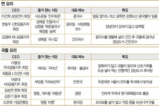 [CEO들의 숨겨둔 맛집]CEO들 여름철이면 찾는 맛집…비싼 것 좋아할 줄 알았더니…
