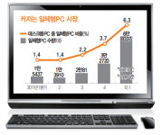 급성장하는 일체형PC 시장…지저분한 연결선 없어 ‘굿’