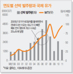 글로벌 해운업계 에코선박으로 활로 모색…연료·항만비 절감 ‘일석이조’
