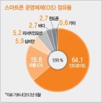 구글에 배신당한 삼성 스마트폰…안드로이드(구글 스마트폰 OS) 말고 다른 것 없나