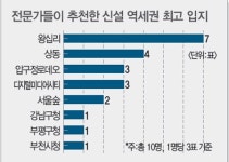 [新역세권이 뜬다] 로데오 일어나고 왕십리 날아올라