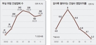 극동방제진흥공사 | [그룹 잡는 건설사] 그룹 잡는 건설사…잘못 들인 건설사 하나에…