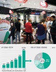 [슈즈 편집숍 `떴다`]슈즈 편집숍 ‘떴다’…ABC마트 갈까, 슈마커 갈까?