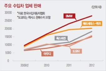 [이슈]공정위, 수입차 업체 현장조사…부품값 서너 배 비싸게 받더니 철퇴 맞나