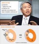 동양그룹 어디로…섬유부문 팔았지만 ‘산 넘어 산’