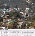 [Real Estate]40년 만에 개발 제한 풀린 평창동…서울 3대 부촌 명성 되찾는다