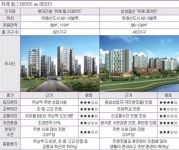 [Real Estate]위례신도시 힐스테이트·래미안 분양대전…교통·교육은 현대, 자연환경은 삼성