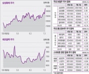 [Stock & Bond]하락장에도 웃는 ‘보험·통신장비주’…통신장비 대세 상승 사이클