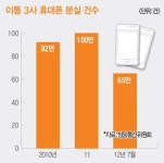 완전삭제 불가능한 스마트폰 개인정보…지워도 지워도 흔적은 그대로