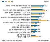 [설문으로 보니 아하!]여성보다 남성이 더 로맨틱