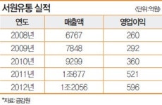 [화제의 기업]‘탑마트’로 1조원 클럽 ‘서원유통’ …영남·신선식품·주부사원으로 특화