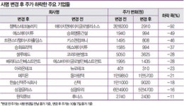 [Stock & Bond]회사 이름 바꿔도 주가는 뚝뚝…바보야, 문제는 실적이야!