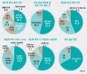 [재건축 아파트 톱5]전문가 30명이 선택했다 | 잠실주공5·개포주공·압구정현대 ‘빅3’