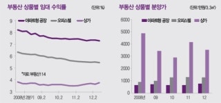 [Real Estate]아파트형 공장 투자로 임대 수익 올려볼까…공실 위험 없으면 연 7% 수익