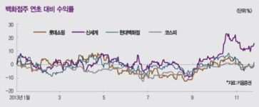 [Stock & Bond]되살아난 유통주…현대百, 무역센터점 확장 효과 톡톡