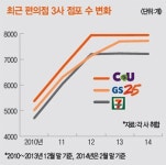 편의점 업계 1위 경쟁…CU 주춤한 틈새 비집고 GS25 훌쩍