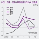 톡진세종천안청주지사 | [Real Estate]세종시 인기에 신바람 난 천안·청주·공주…세종시 후광효과 언제까지 가려나
