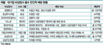 [TOPIC]해마다 4월 오너 배당 잔치…회사는 수백억 손실·오너는 배당 풍년