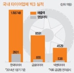 뜨거운 타이어업계 2세 경쟁…실리는 한국타이어 인지도는 넥센