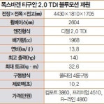 [시승기]베스트셀링 수입차 1위 폭스바겐 티구안…가격·연비·주행성능 3박자 갖춰