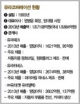 [창간 35주년 기획]유라코퍼레이션 뜯어보니…전기차 부품에서 미래 먹거리 찾아