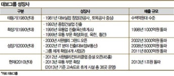 [창간 35주년 기획]당대 매출 1조클럽 기업가 | (5) 최등규 대보그룹 회장…건설·고속도로 휴게소 양날개로 훨훨