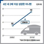 [Special Report 1]캠핑 문화 덕분에 열풍 휴가철 물 만난 미니밴