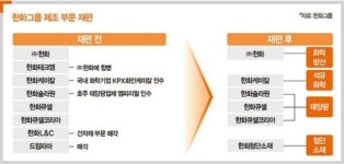 사업구조 재편하는 한화그룹…태양광·화학·첨단소재 3대 축으로
