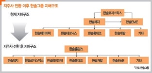 지주사 체제 전환 한솔그룹…자회사 리스크 털어낸 한솔제지 ‘가뿐’