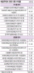 [Stock & Bond] 대세 탄 배당주펀드…선두주자 신영에 미래에셋운용 도전장