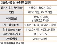 [시승기] 기아차 올 뉴 쏘렌토…육중해진 무게감·화려해진 옵션