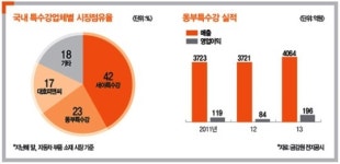 소용돌이치는 특수강 시장…현대제철 ‘好好’ 포스코·세아 ‘울상’