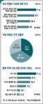 [설문으로 보니 아하!] 직장인 “집 장만 그림의 떡”