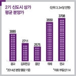 [Real Estate] 신도시 상가로 연 5% 수익 올리기…위례·동탄 노른자 상가 주목