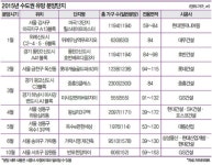 [Real Estate] 새해 유망 분양단지…가락시영·반포한양자이 블루칩