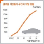 애플도 뛰어든 무인카시장 | 고속도로 무인주행…시내도 눈앞