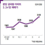 [Real Estate] 분당의 숨겨진 알짜 금곡동 …“신분당선 지나갑니다~” 호재 반가워