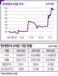 [장외종목 분석] (3) 현대엔지니어링…합병 시너지·승계 이슈에 황제주 등극