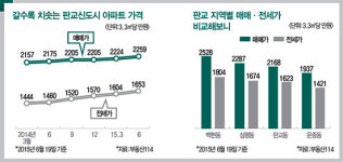[Special Report 1] 알파돔시티·제2테크노밸리…대형 개발호재에 들썩이는 판교