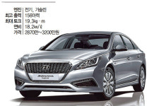 [Special Report 2] 올해의 친환경차 | 현대차 LF쏘나타 하이브리드-연비 ‘쑥’ CO2는 ‘뚝’…회심의 역작