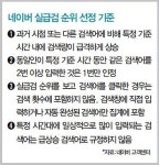 [TOPIC] 포털 실시간 급상승 검색어의 그늘 “돈내면 클릭수 확 올려준다” 마케팅 성행