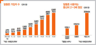 사상 첫 9% 돌파에도 웃지 못하는 알뜰폰 | 지원 축소·적자 지속·제4이통…‘산 넘어 산’